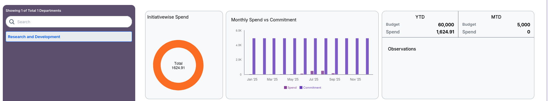 Spendboard Initiative Wise Spend