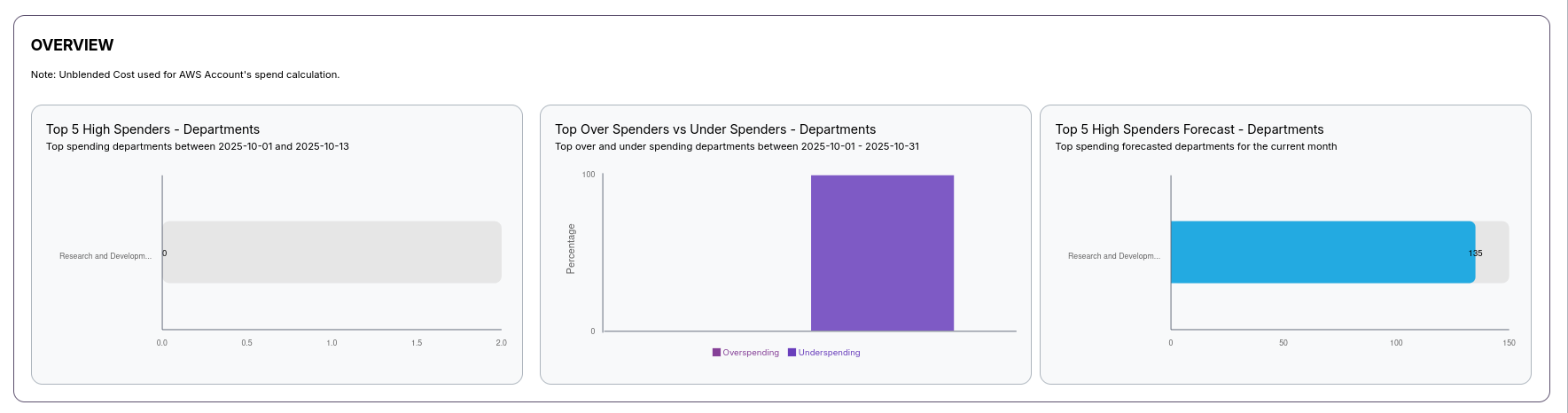 Spendboard overview