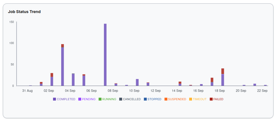 Job Status Trend